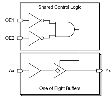 Blockdiagramm - Texas Instruments SN74LV8T7541-Q1 Automotive Oktal-Buffer